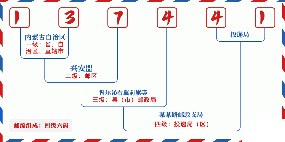 邮编137441含义
