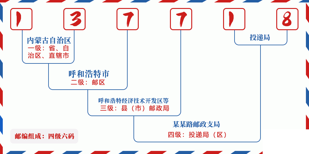 邮编137718含义