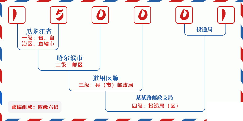 邮编150001含义