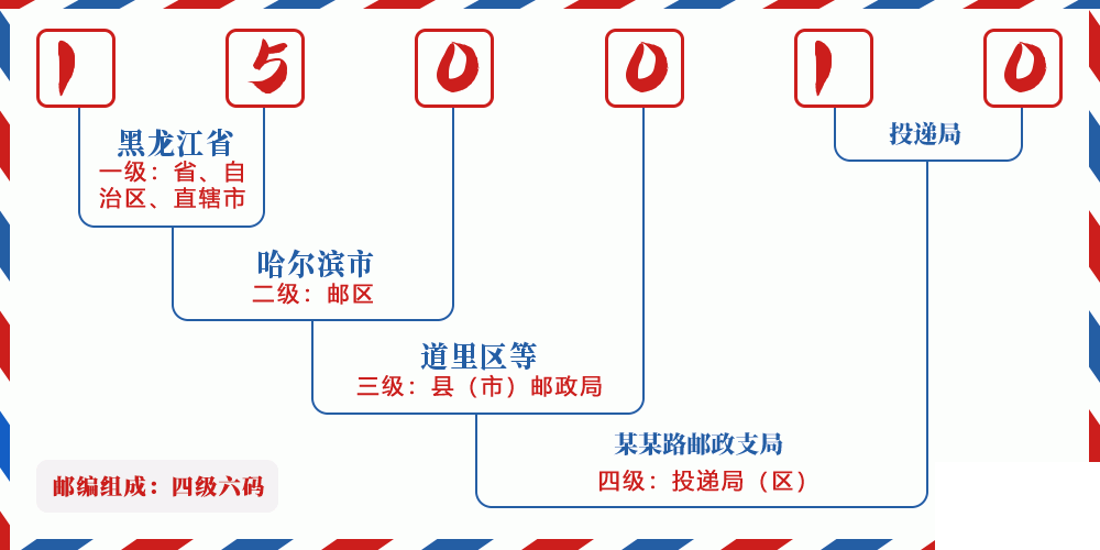 邮编150010含义