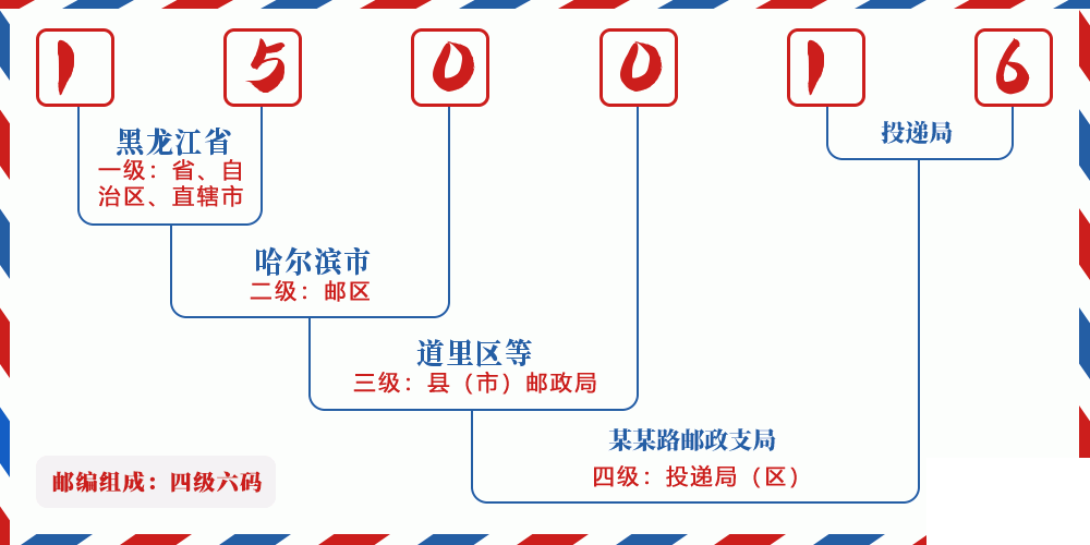 邮编150016含义