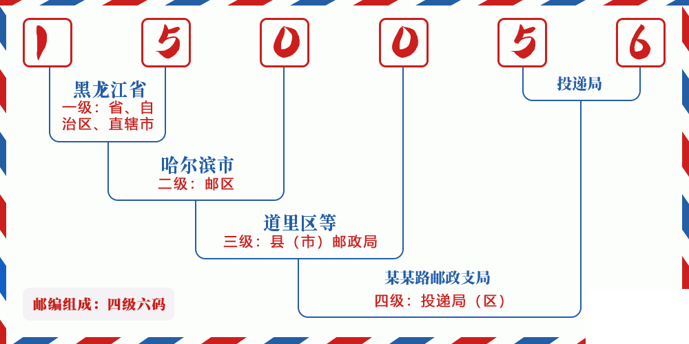 邮编150056含义