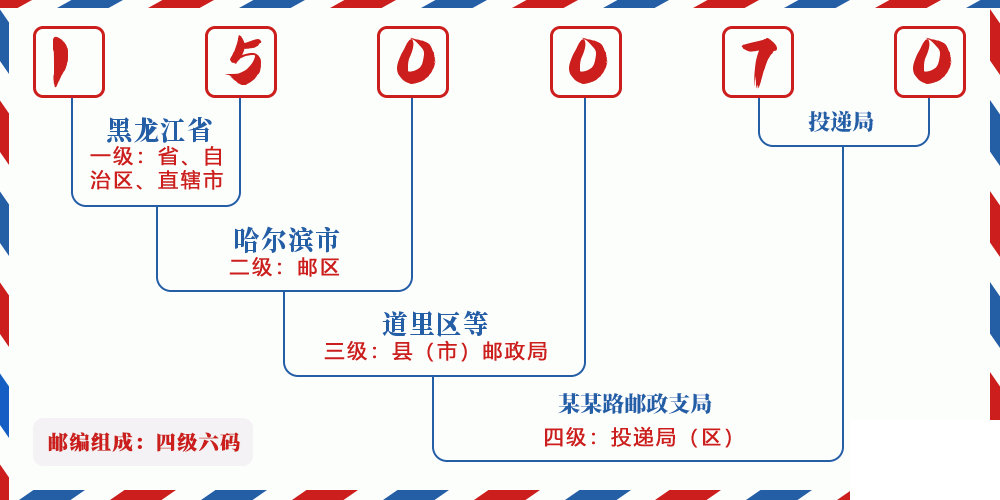 邮编150070含义