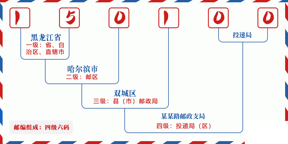 邮编150100含义