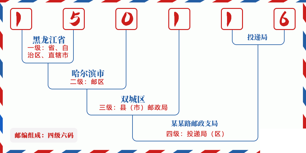 邮编150116含义