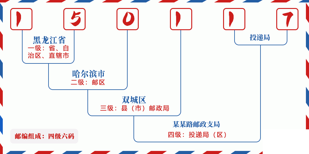 邮编150117含义