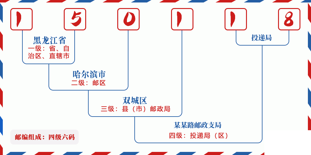 邮编150118含义