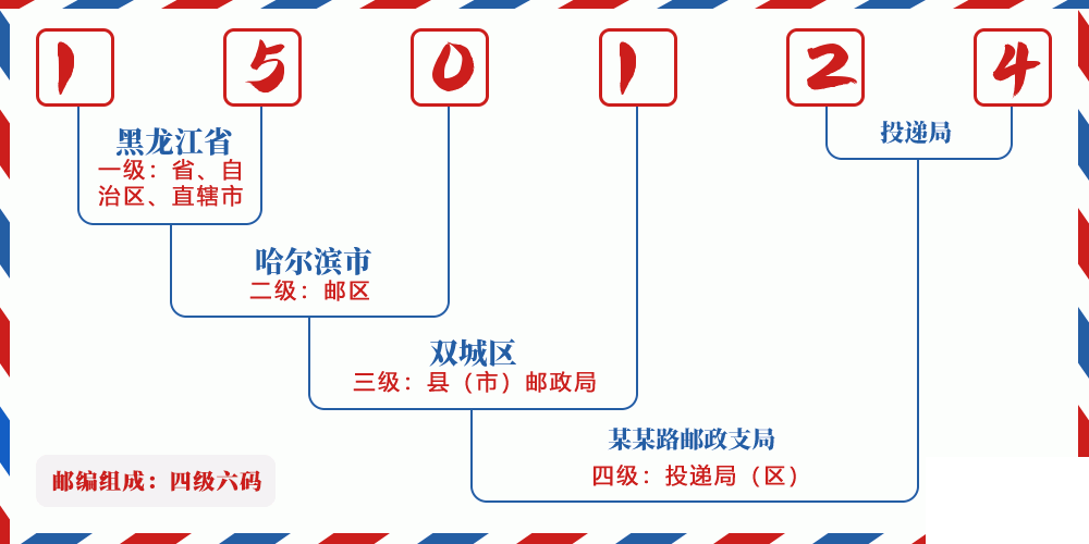 邮编150124含义