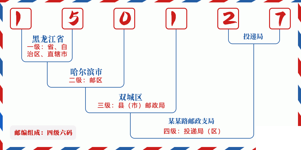 邮编150127含义