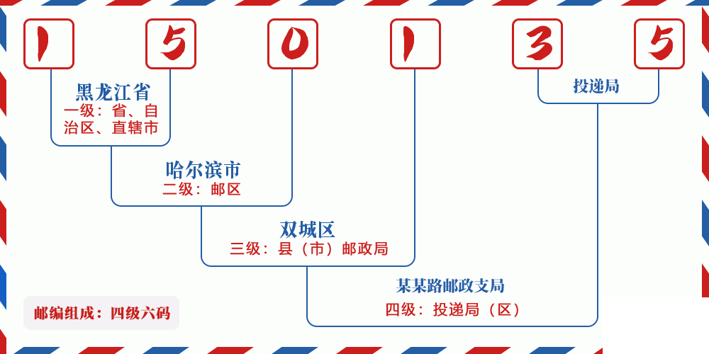 邮编150135含义