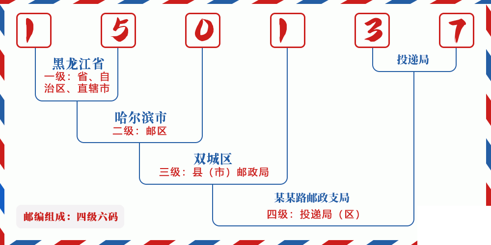 邮编150137含义