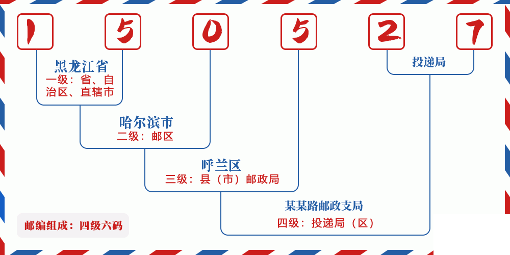 邮编150527含义