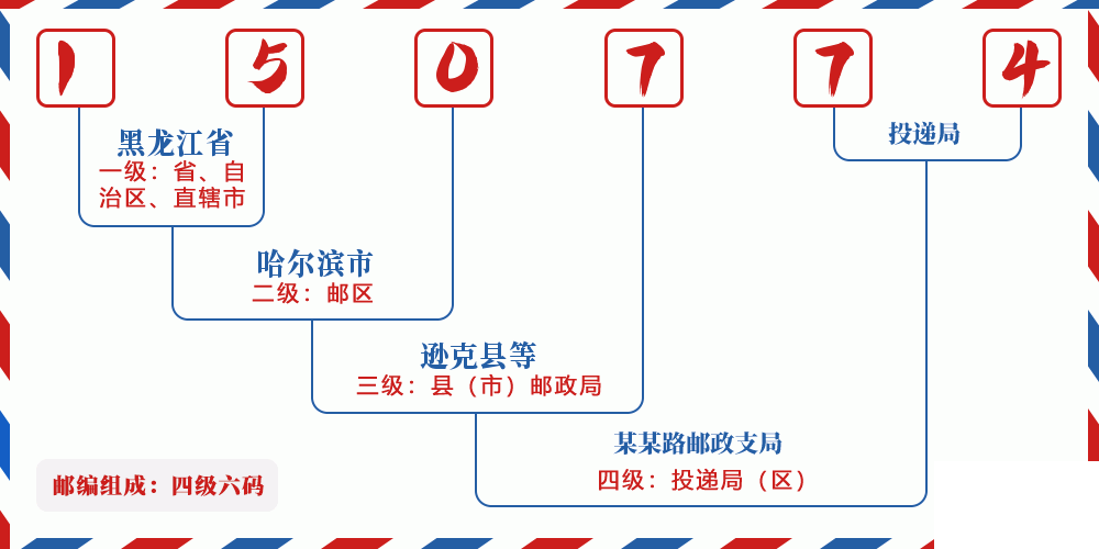 邮编150774含义