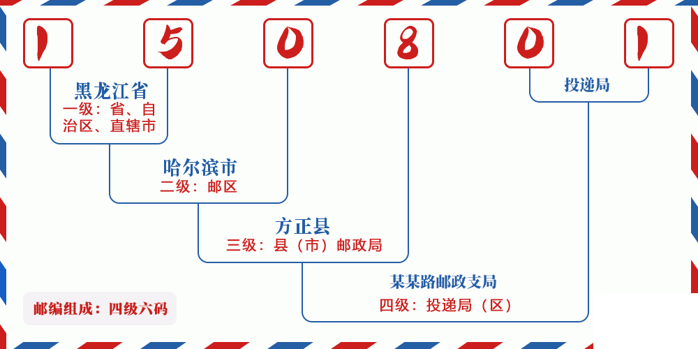 邮编150801含义