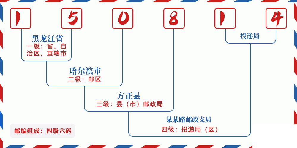 邮编150814含义