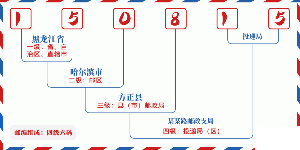 邮编150815含义