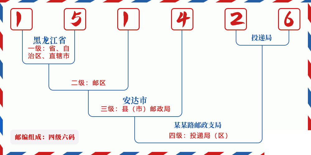 邮编151426含义