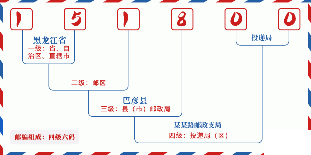 邮编151800含义