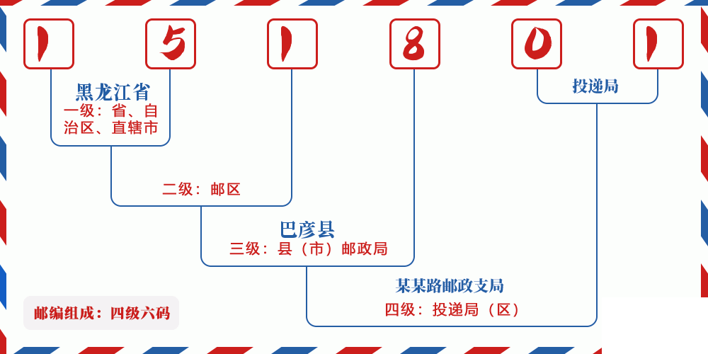 邮编151801含义