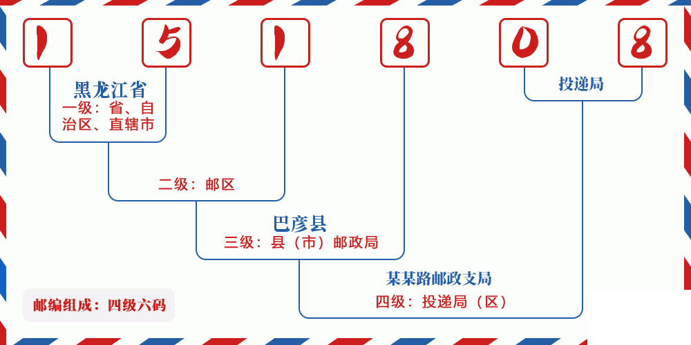 邮编151808含义