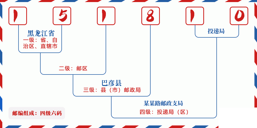 邮编151810含义