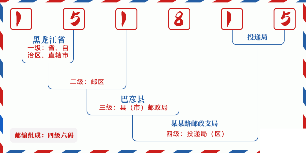邮编151815含义