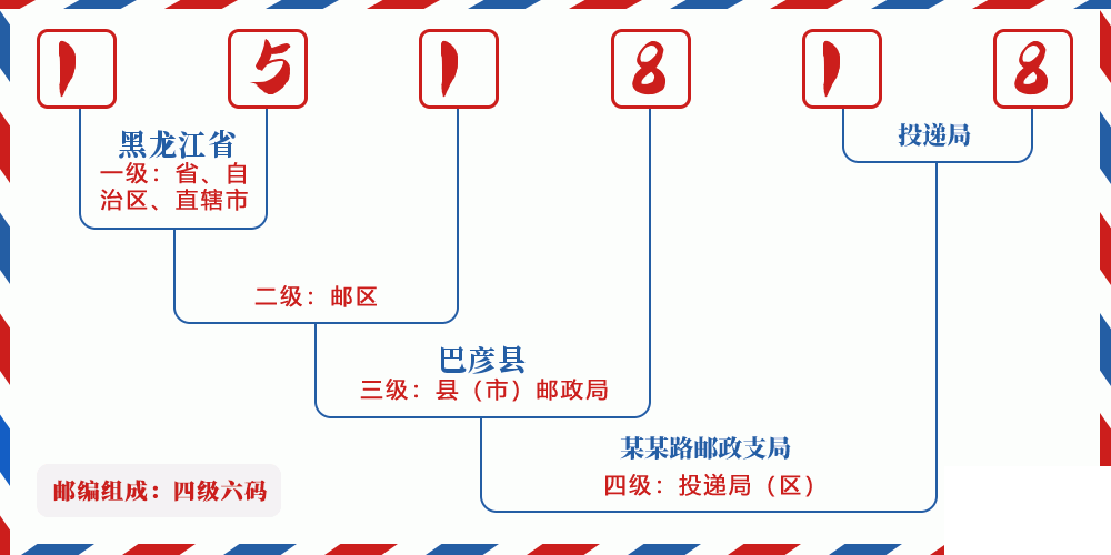 邮编151818含义