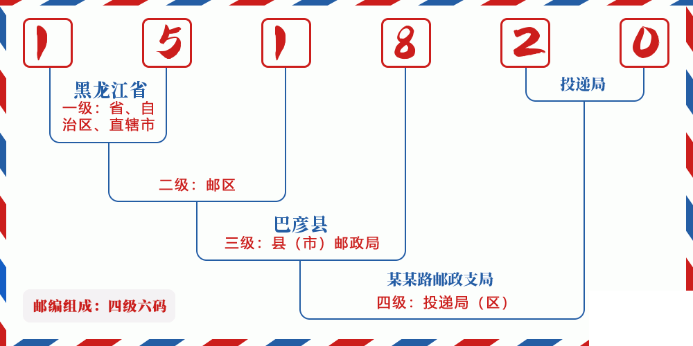 邮编151820含义