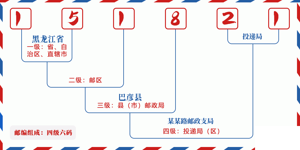 邮编151821含义