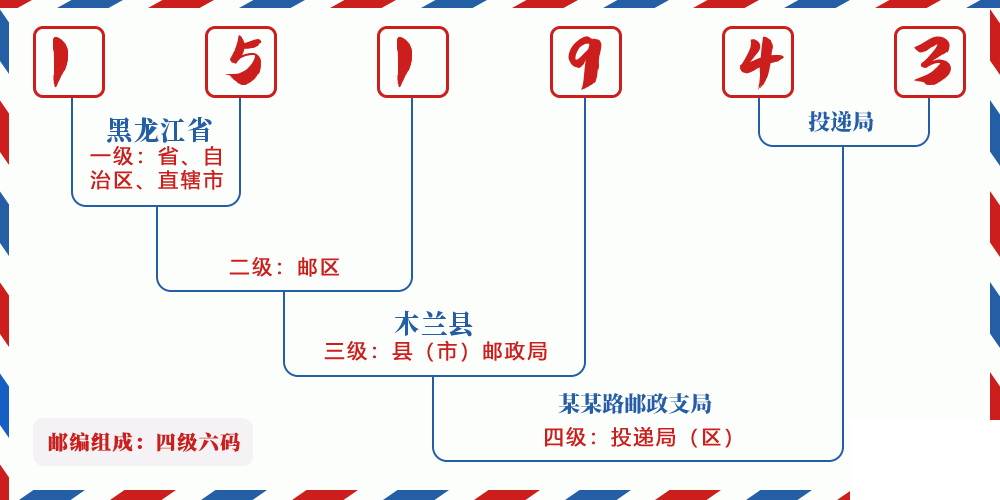 邮编151943含义
