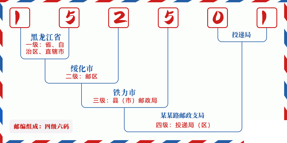 邮编152501含义