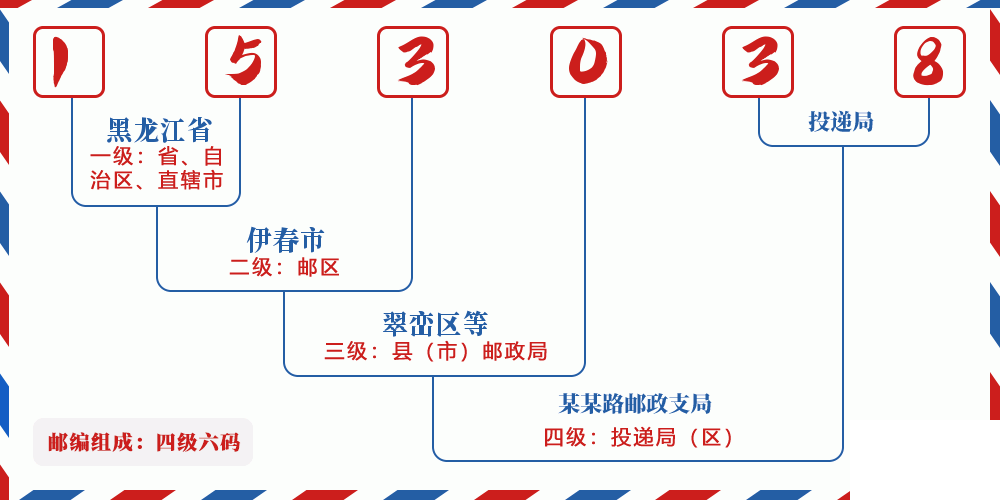 邮编153038含义