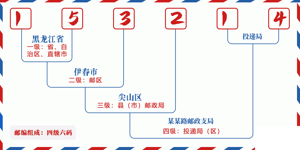 邮编153214含义