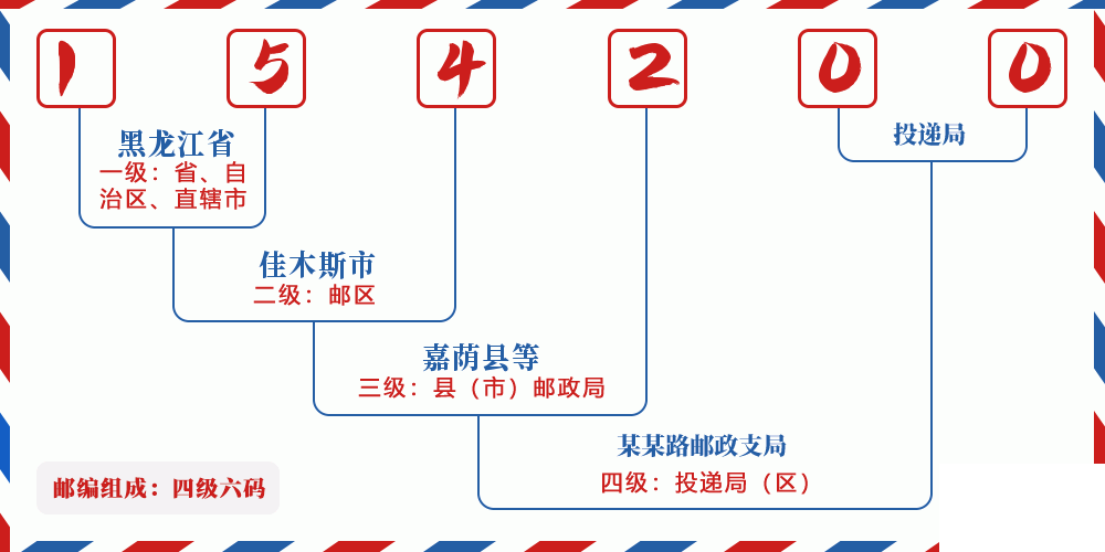 邮编154200含义