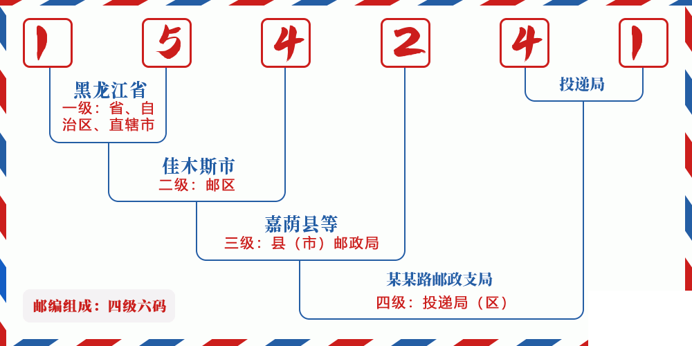 邮编154241含义