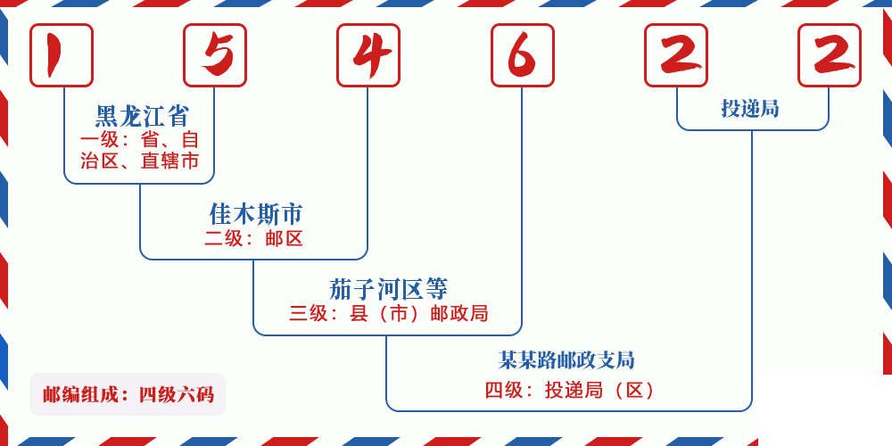 邮编154622含义