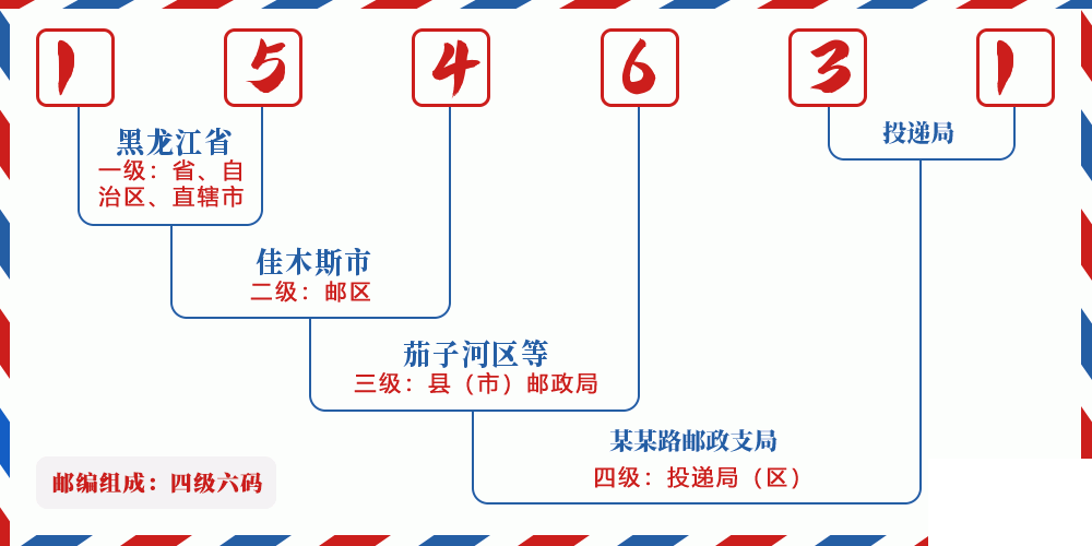 邮编154631含义