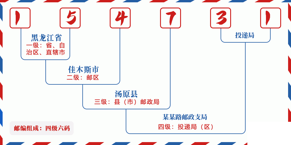 邮编154731含义