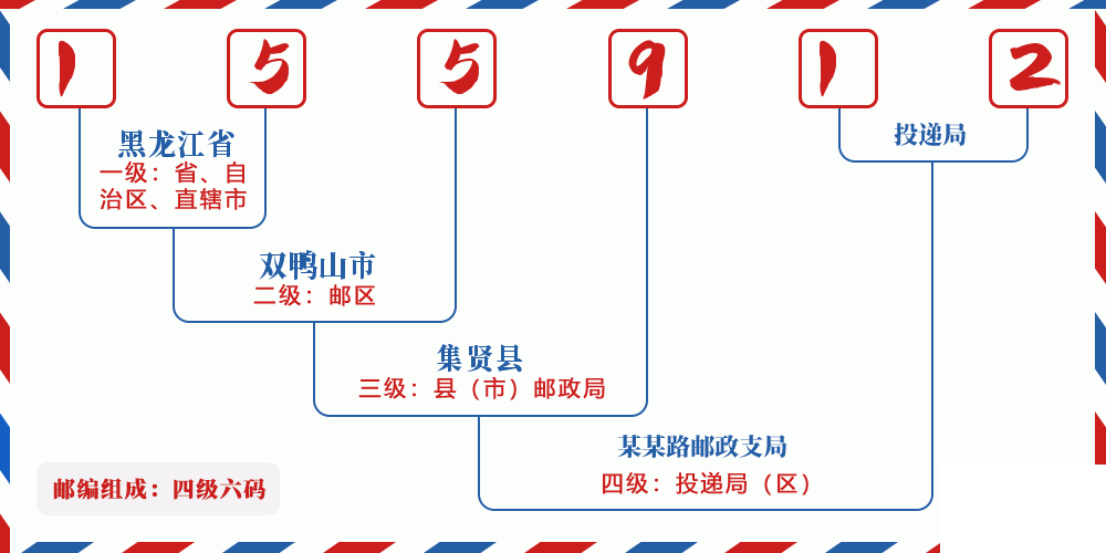 邮编155912含义