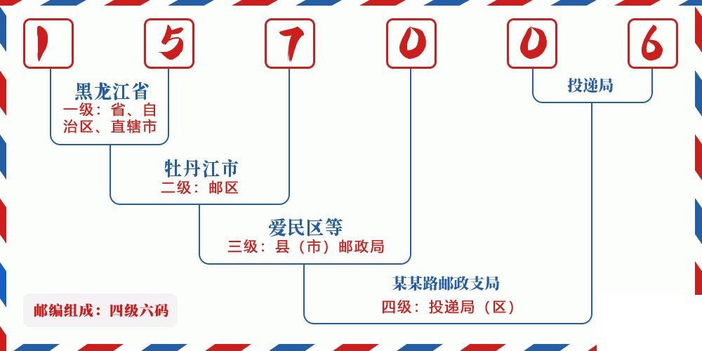 邮编157006含义