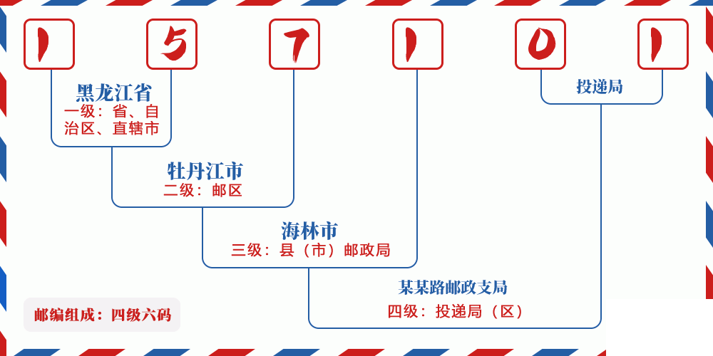 邮编157101含义