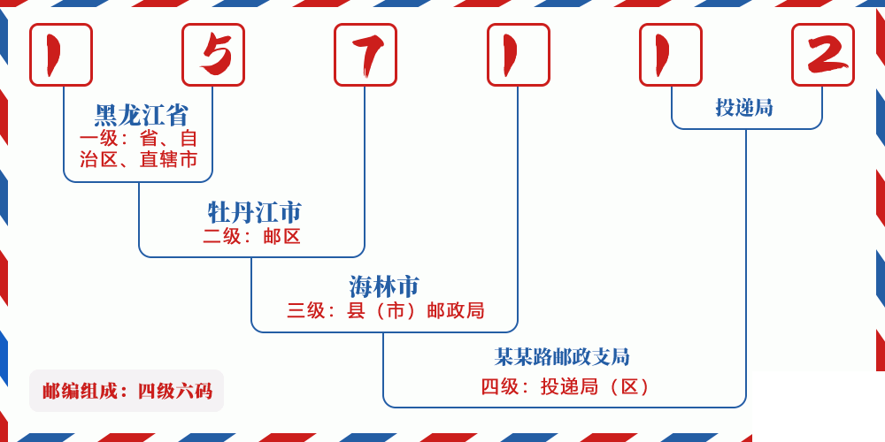 邮编157112含义