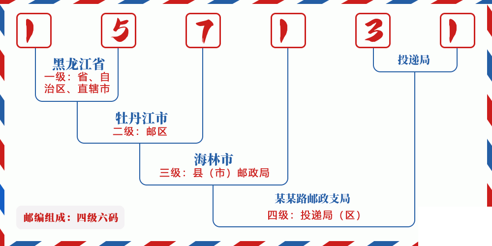 邮编157131含义