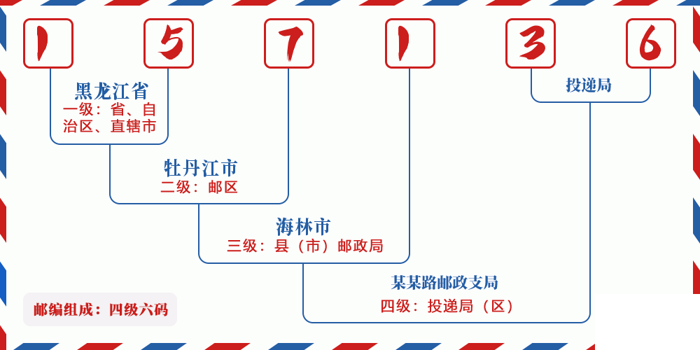 邮编157136含义