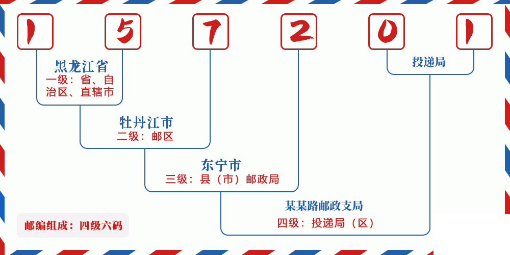 邮编157201含义