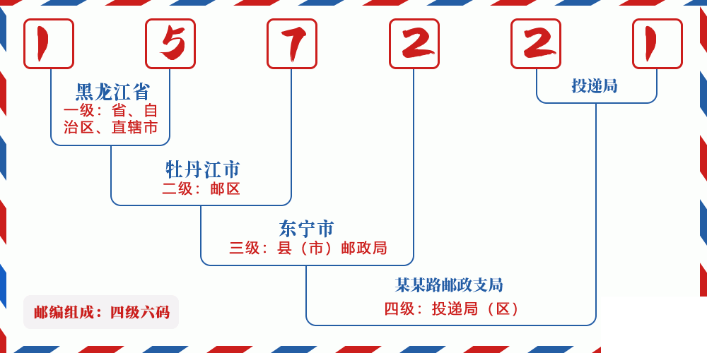 邮编157221含义