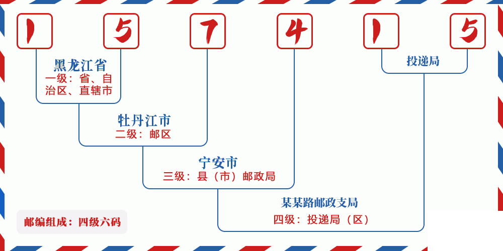 邮编157415含义