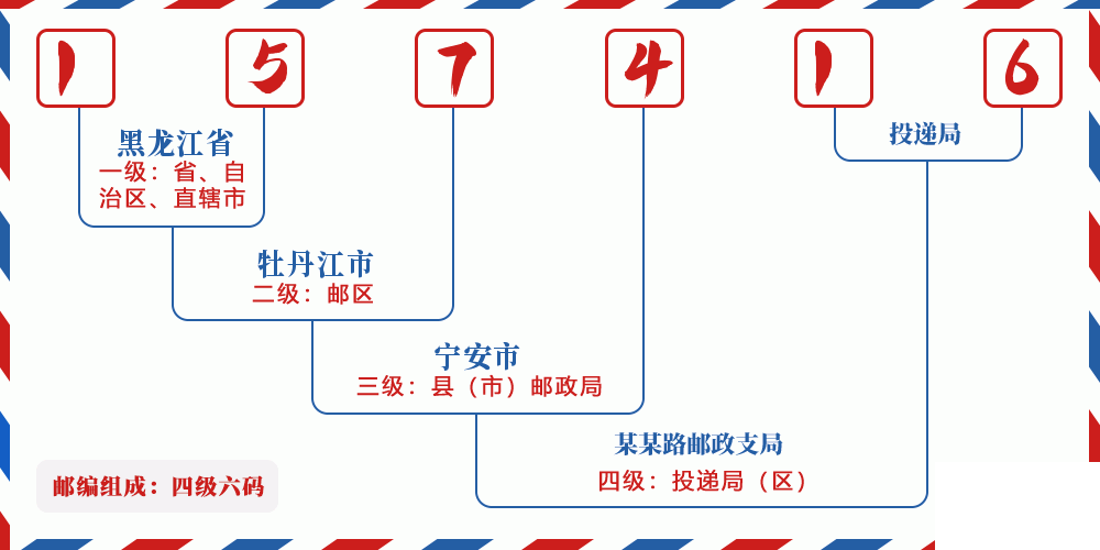 邮编157416含义
