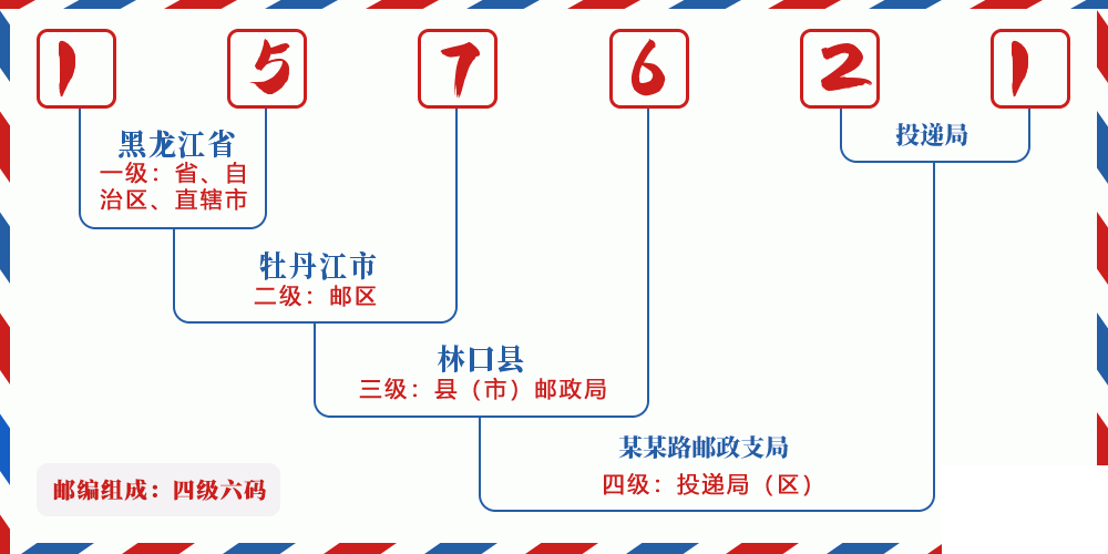 邮编157621含义