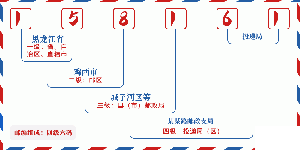 邮编158161含义